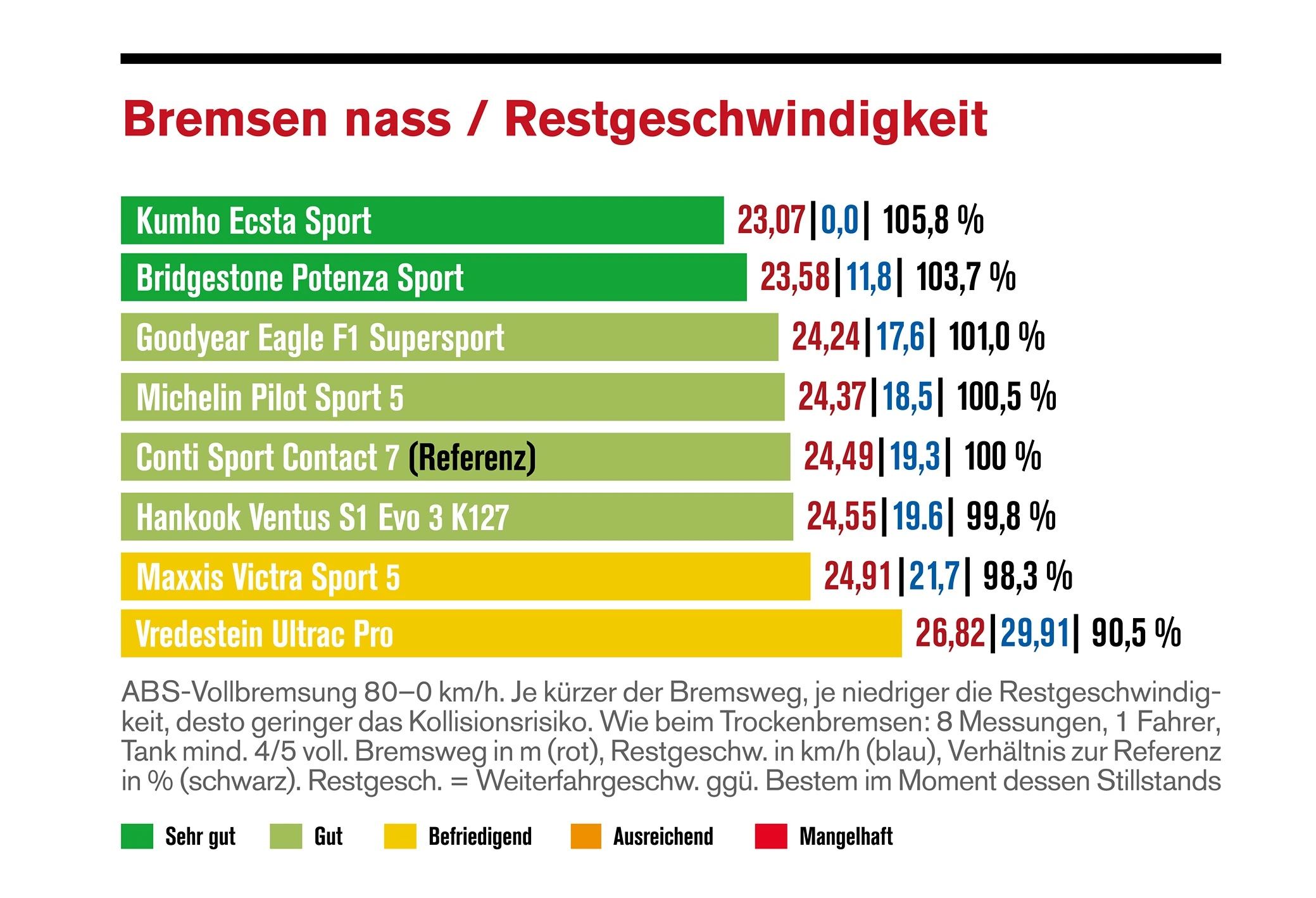 Die Karten neu gemischt - Sport-Sommerreifen im Vergleich