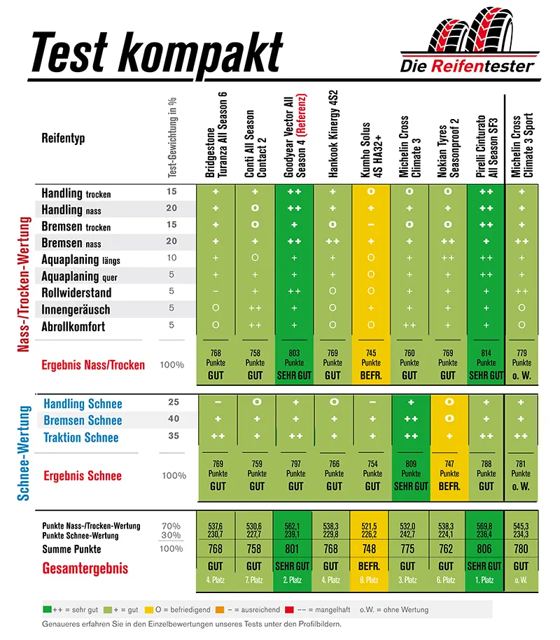 Ganzjahresreifentest 2026 – Schlusstabelle