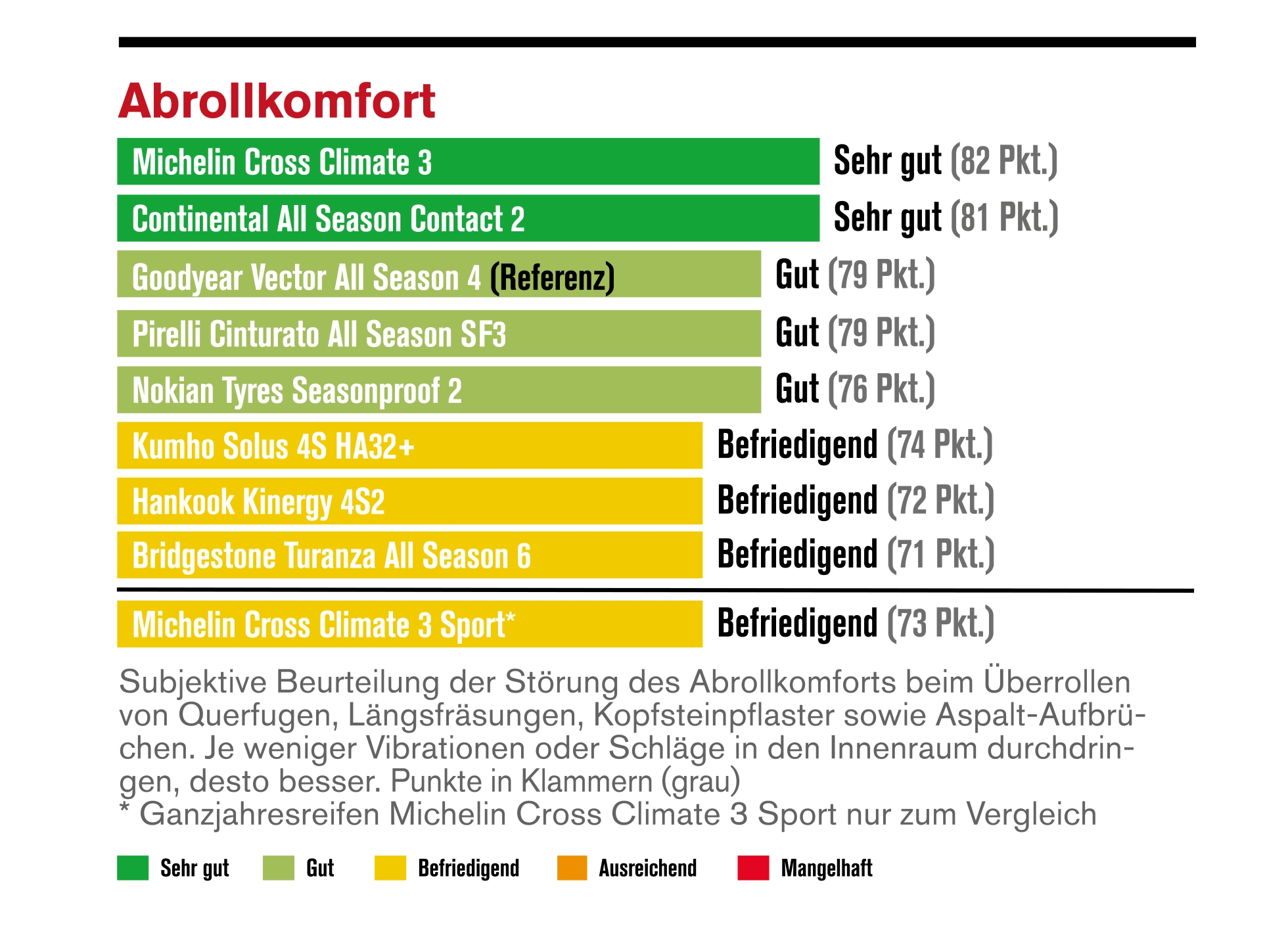 Ganzjahresreifentest 2026 – Abrollkomfort
