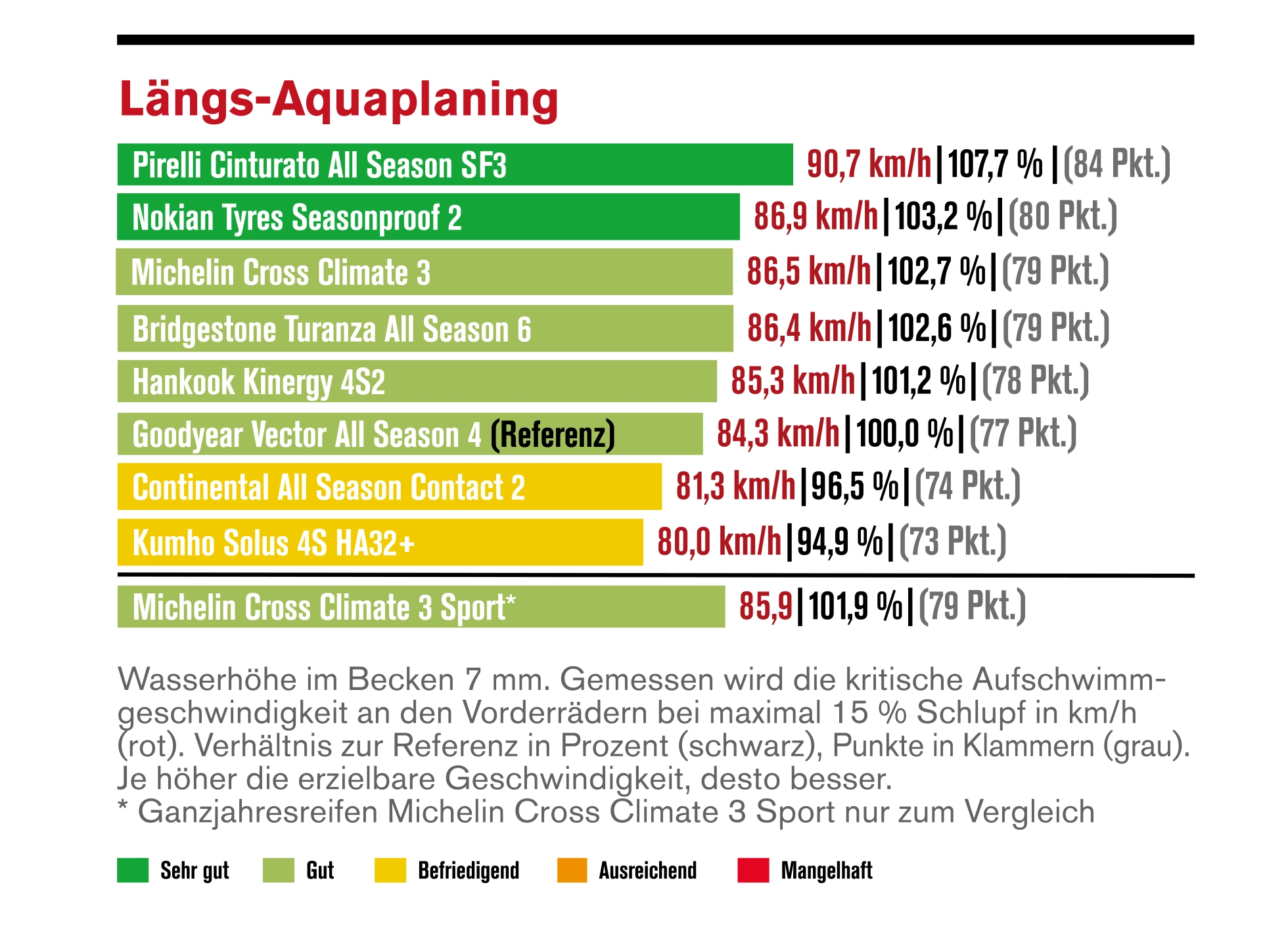 Ganzjahresreifentest 2026 – Aquaplaning längs