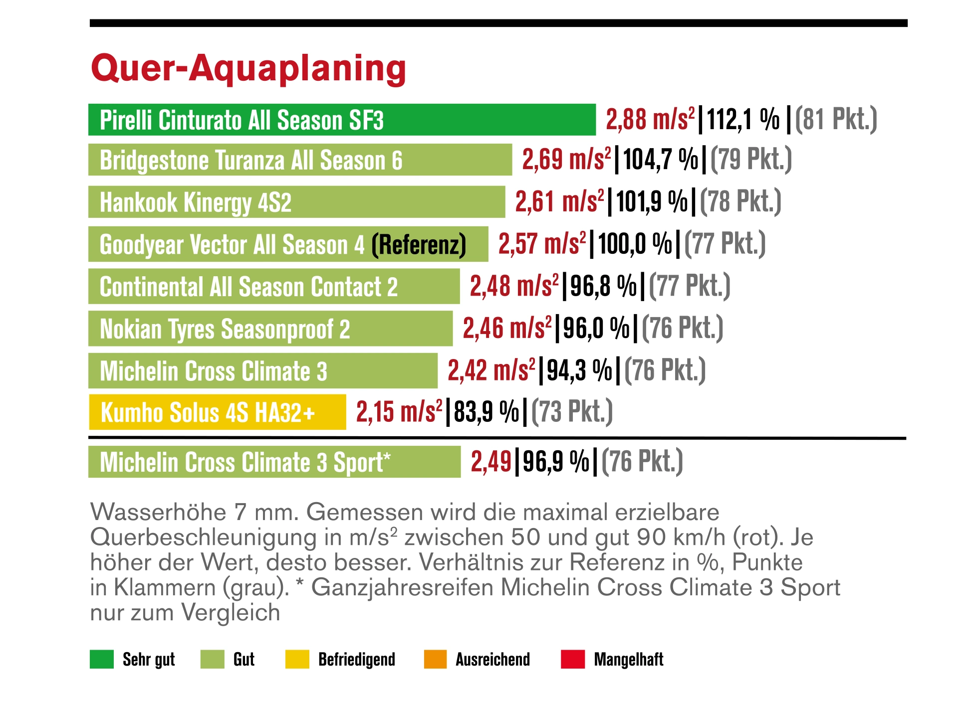 Ganzjahresreifentest 2026 – Aquaplaning quer