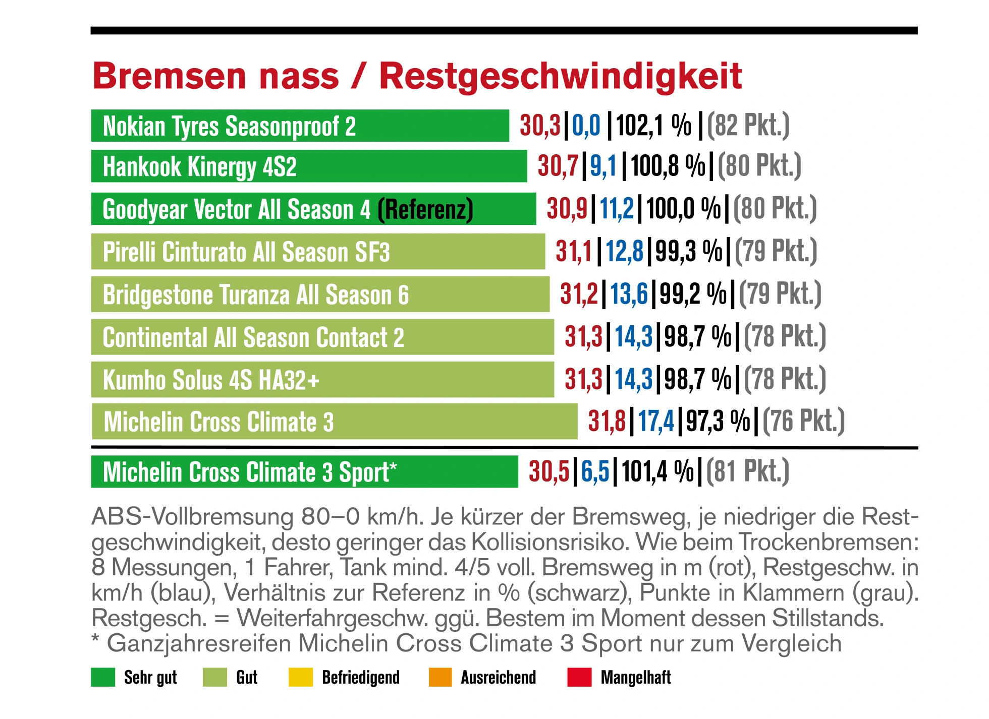 Ganzjahresreifentest 2026 – Nassbremsen
