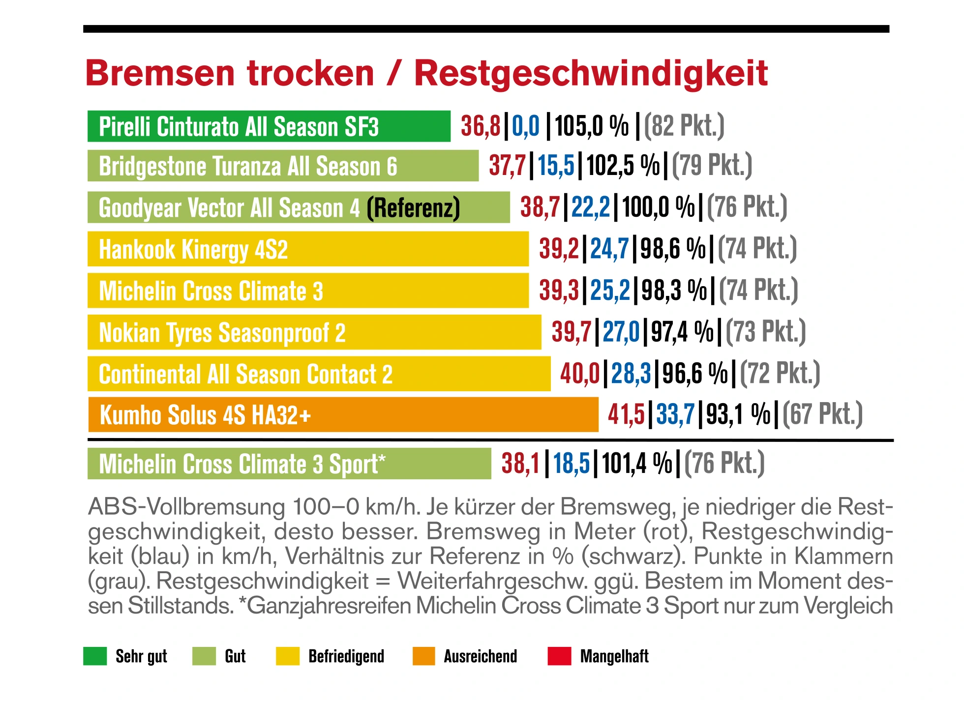 Ganzjahresreifentest 2026 – Trockenbremsen