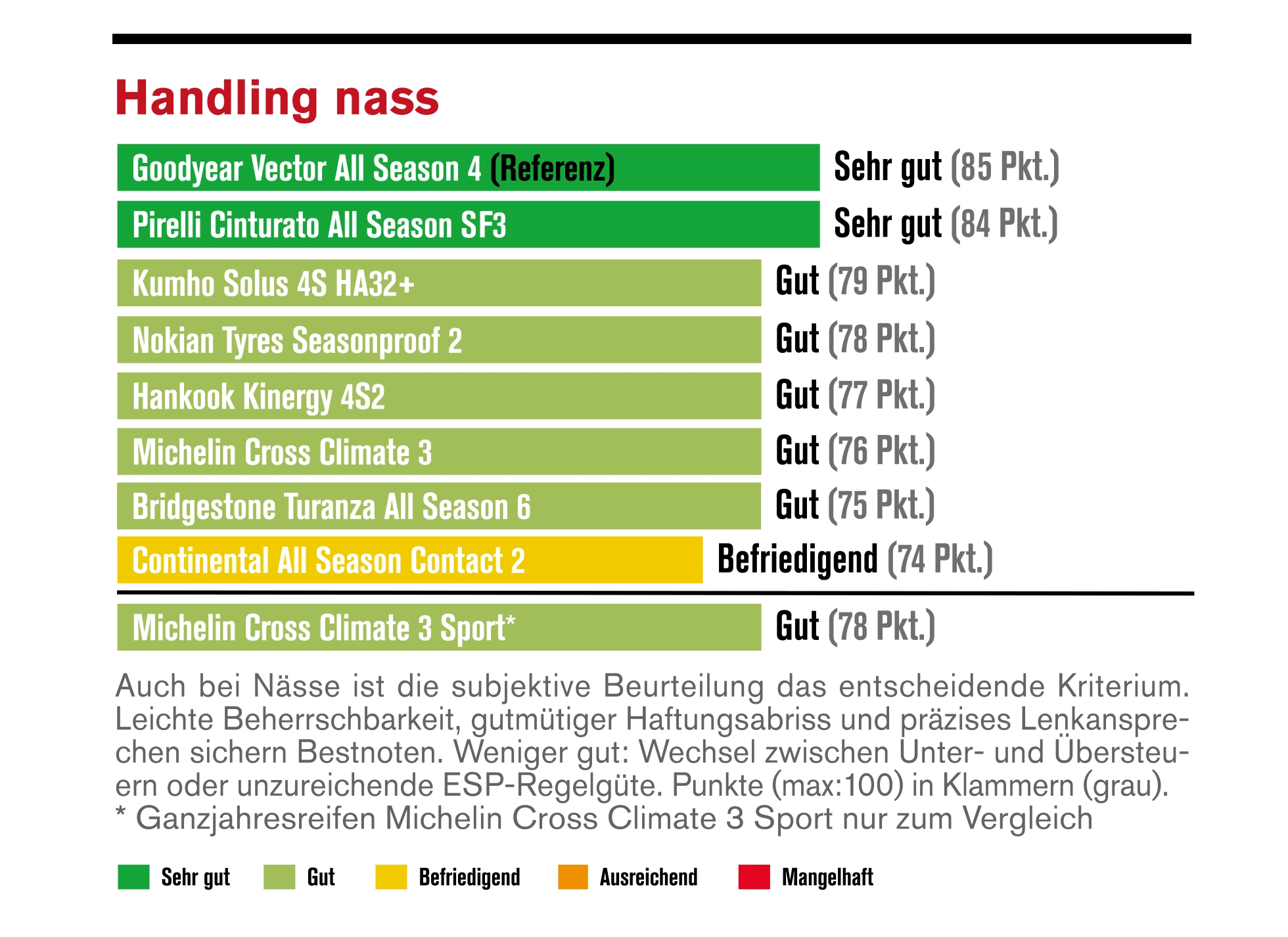 Ganzjahresreifentest 2026 – Nasshandling