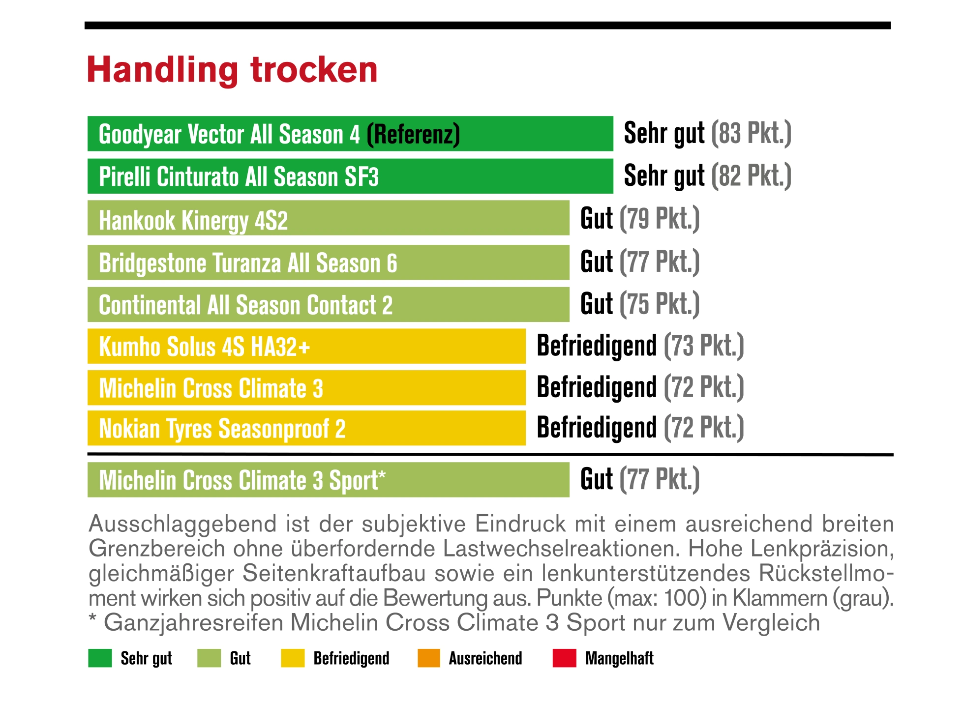 Ganzjahresreifentest 2026 – Trockenhandling
