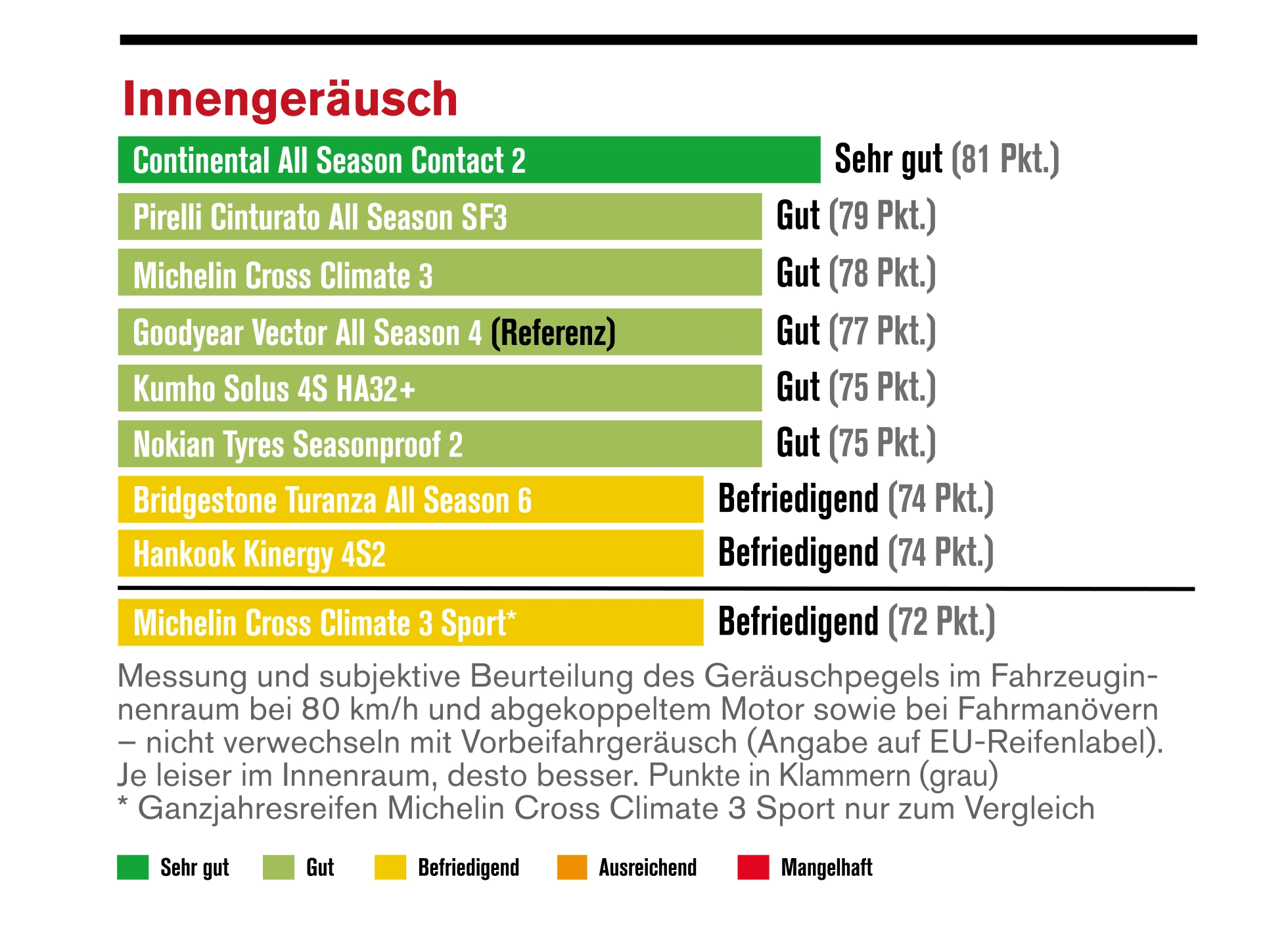 Ganzjahresreifentest 2026 – Innengeräusch
