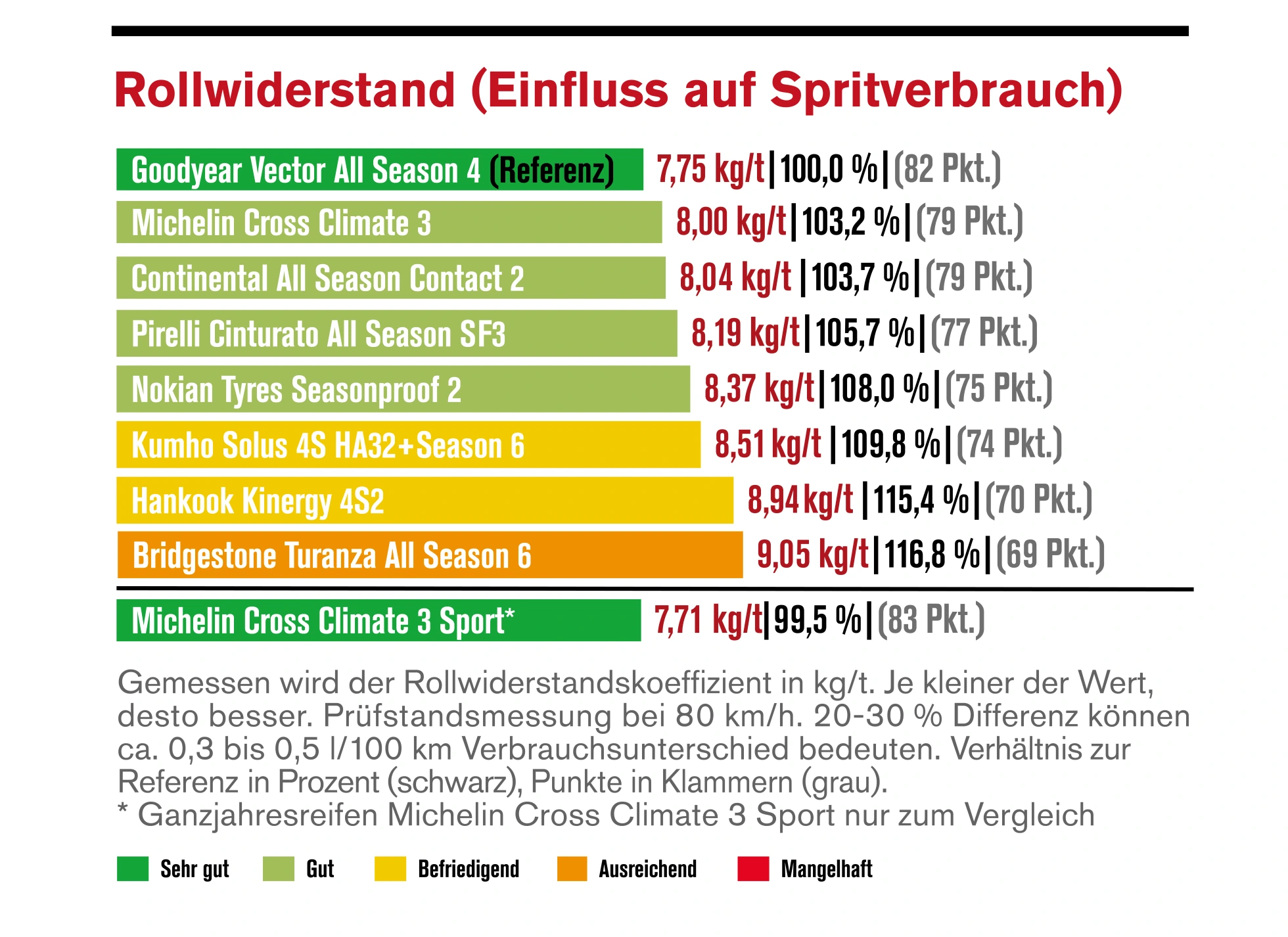Ganzjahresreifentest 2026 – Rollwiderstand