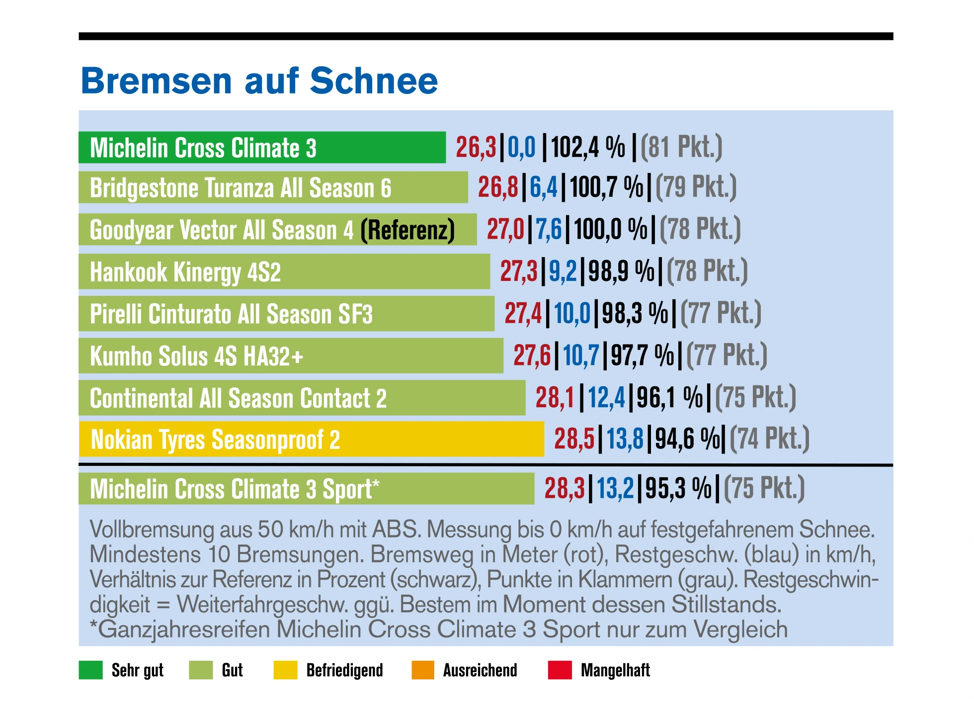 Ganzjahresreifentest 2026 – Schneebremsen