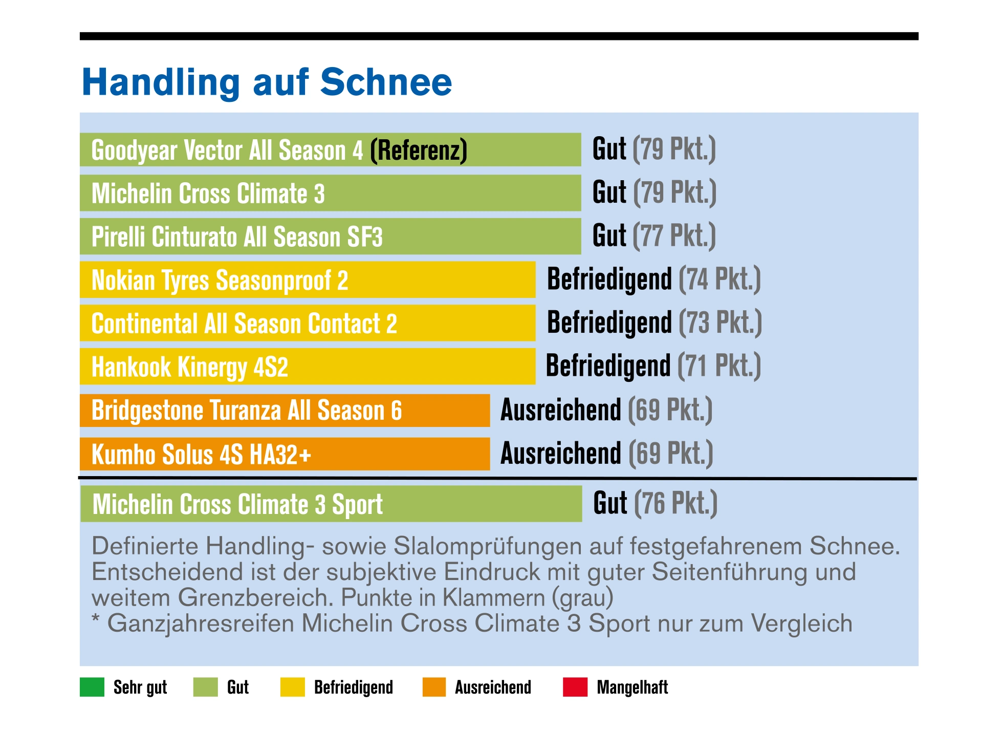Ganzjahresreifentest 2026 – Schneehandling