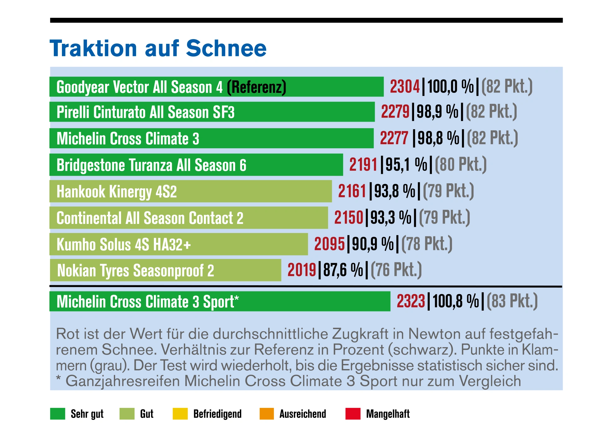 Ganzjahresreifentest 2026 – Schneetraktion