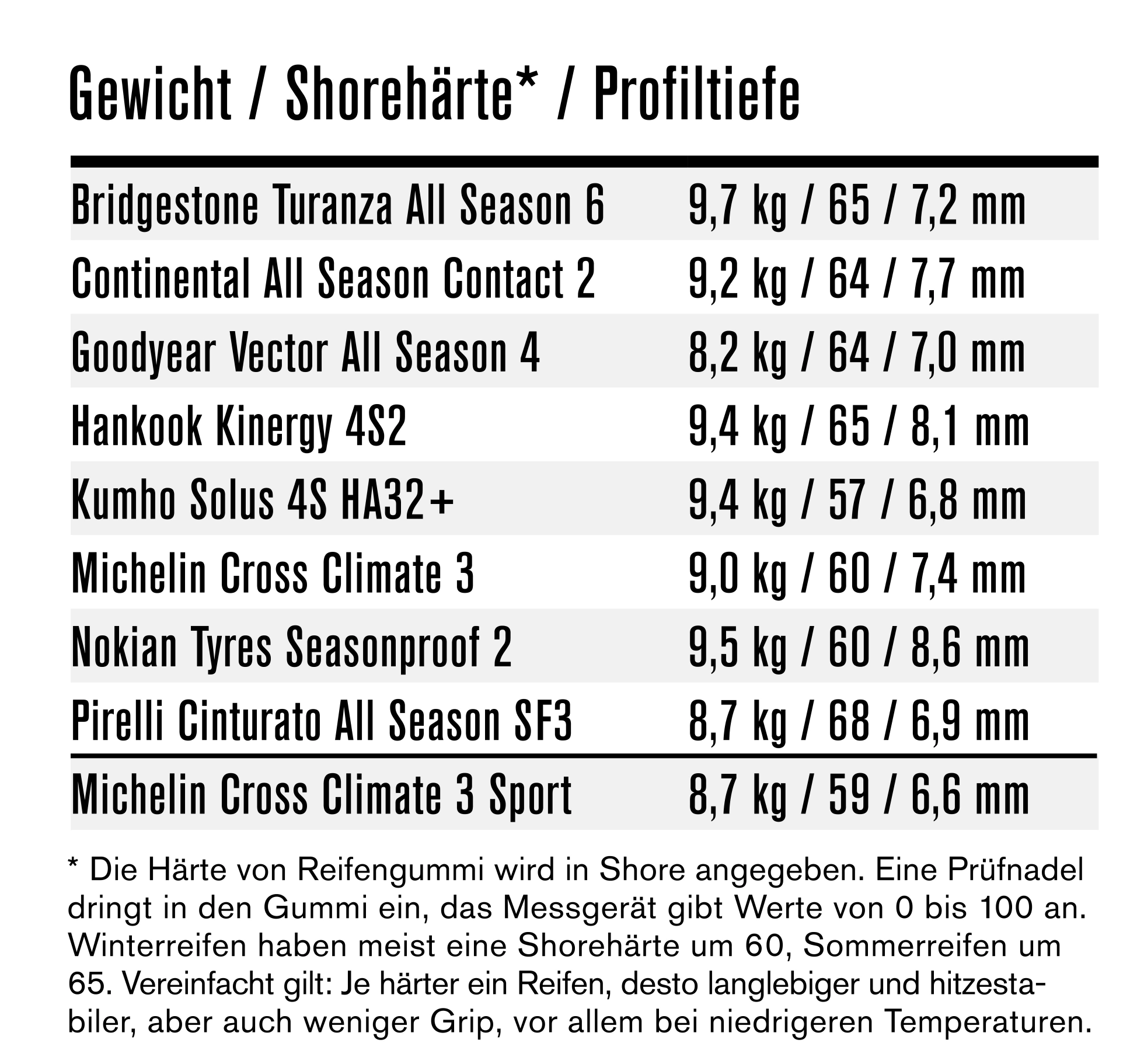 Ganzjahresreifentest 2026 – Profiltiefe und Shore-Härte